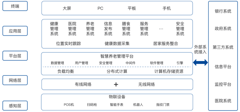 智慧養(yǎng)老解決方案